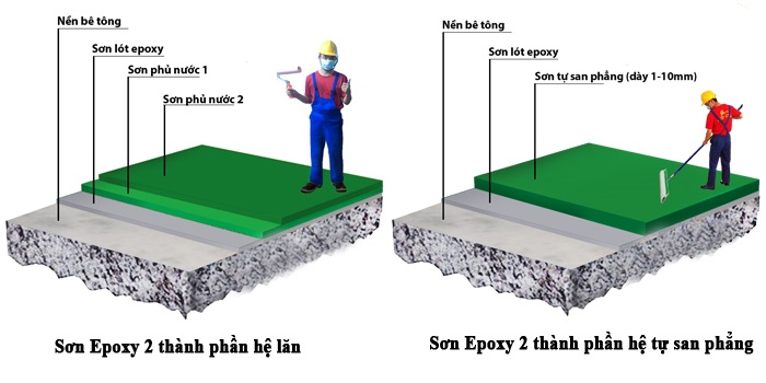 Quy trình Thi Công Sơn Epoxy Sàn Nhà Xưởng