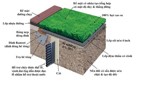 Cấu tạo của sân cỏ nhân tạo